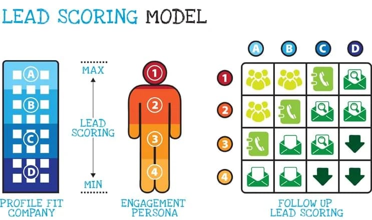 Lead Score - Understanding Lead Scores